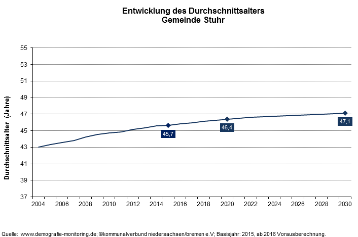 Entwicklung des Durchschnittsalters